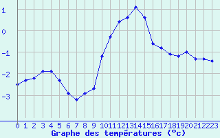 Courbe de tempratures pour Engins (38)