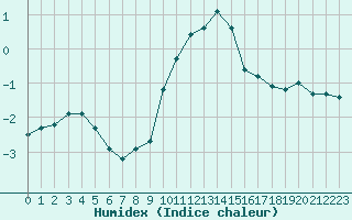 Courbe de l'humidex pour Engins (38)