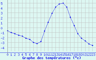 Courbe de tempratures pour Muirancourt (60)