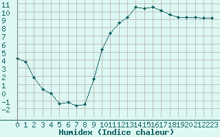 Courbe de l'humidex pour Montret (71)