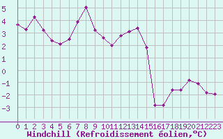 Courbe du refroidissement olien pour Evreux (27)