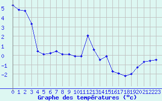 Courbe de tempratures pour Lans-en-Vercors (38)