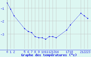 Courbe de tempratures pour Saint-Haon (43)