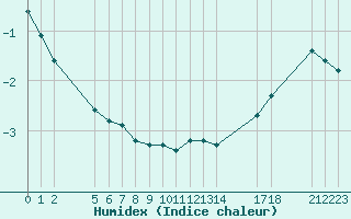 Courbe de l'humidex pour Saint-Haon (43)