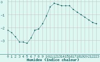 Courbe de l'humidex pour Bures-sur-Yvette (91)