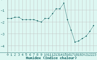 Courbe de l'humidex pour Hohrod (68)