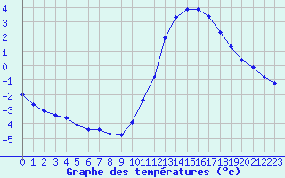 Courbe de tempratures pour Lagny-sur-Marne (77)