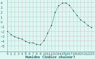 Courbe de l'humidex pour Lagny-sur-Marne (77)