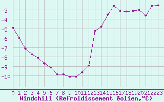 Courbe du refroidissement olien pour Chamonix-Mont-Blanc (74)