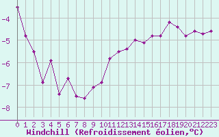 Courbe du refroidissement olien pour Chteaudun (28)