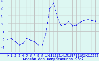 Courbe de tempratures pour Nostang (56)