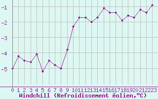 Courbe du refroidissement olien pour Cap de la Hve (76)