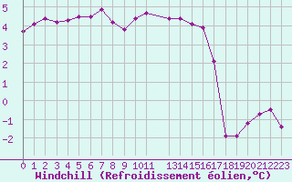 Courbe du refroidissement olien pour Fameck (57)