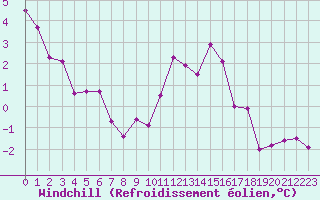 Courbe du refroidissement olien pour Hohrod (68)