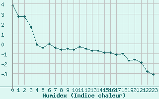 Courbe de l'humidex pour Lans-en-Vercors - Les Allires (38)