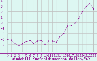 Courbe du refroidissement olien pour Chailles (41)