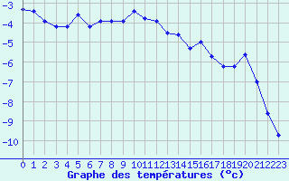 Courbe de tempratures pour Les crins - Nivose (38)