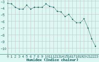 Courbe de l'humidex pour Les crins - Nivose (38)