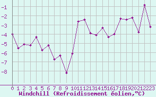 Courbe du refroidissement olien pour Lons-le-Saunier (39)