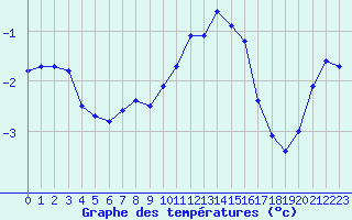 Courbe de tempratures pour Bellefontaine (88)