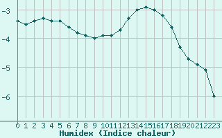 Courbe de l'humidex pour Mont-Aigoual (30)