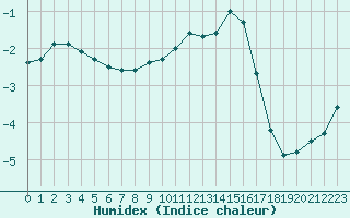 Courbe de l'humidex pour Bellefontaine (88)