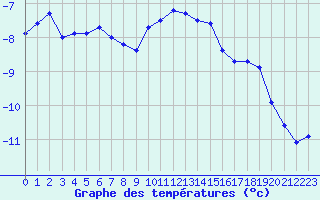 Courbe de tempratures pour Les crins - Nivose (38)