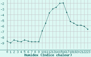 Courbe de l'humidex pour Langres (52) 