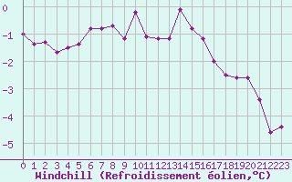 Courbe du refroidissement olien pour Renwez (08)