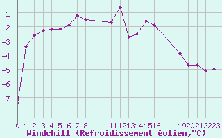 Courbe du refroidissement olien pour Saint-Haon (43)