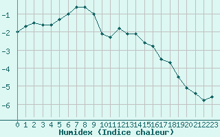 Courbe de l'humidex pour Mont-Aigoual (30)