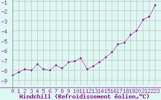Courbe du refroidissement olien pour Ploudalmezeau (29)