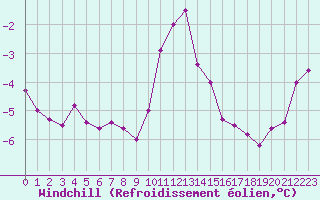 Courbe du refroidissement olien pour Ble / Mulhouse (68)