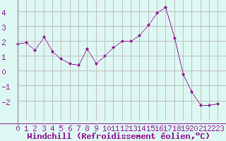 Courbe du refroidissement olien pour Saint-Julien-en-Quint (26)