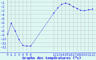 Courbe de tempratures pour Selonnet (04)