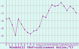 Courbe du refroidissement olien pour La Chapelle-Montreuil (86)
