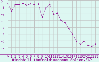 Courbe du refroidissement olien pour Langres (52) 