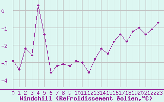 Courbe du refroidissement olien pour Angers-Marc (49)