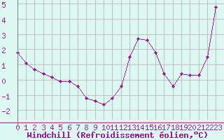 Courbe du refroidissement olien pour Hohrod (68)