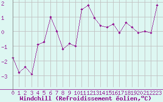 Courbe du refroidissement olien pour Besanon (25)