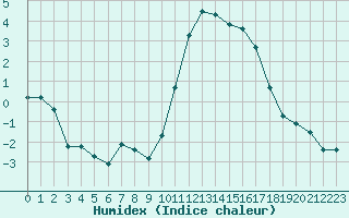 Courbe de l'humidex pour Laqueuille (63)