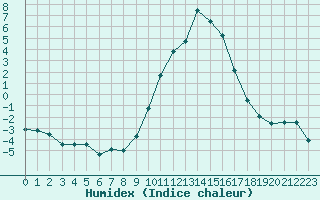 Courbe de l'humidex pour Deauville (14)