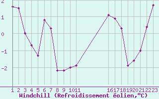 Courbe du refroidissement olien pour Saint-Haon (43)