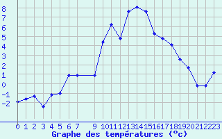 Courbe de tempratures pour Lans-en-Vercors (38)