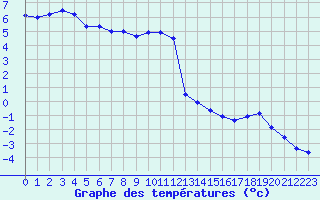 Courbe de tempratures pour Formigures (66)