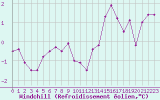 Courbe du refroidissement olien pour Dolembreux (Be)