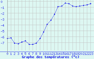 Courbe de tempratures pour Renwez (08)