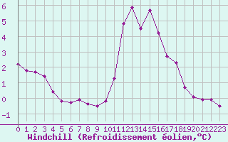 Courbe du refroidissement olien pour Pinsot (38)