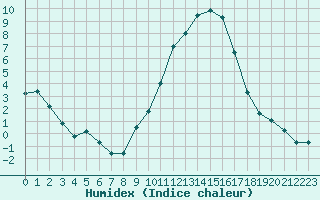 Courbe de l'humidex pour Saint-Auban (04)