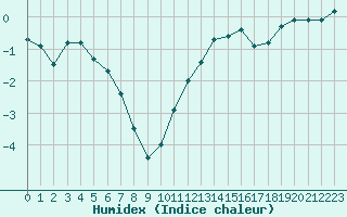 Courbe de l'humidex pour Forceville (80)